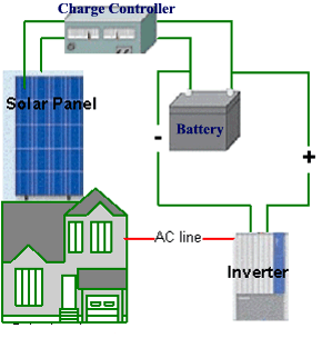 Off Grid Solar Systems Their Components And How They Work